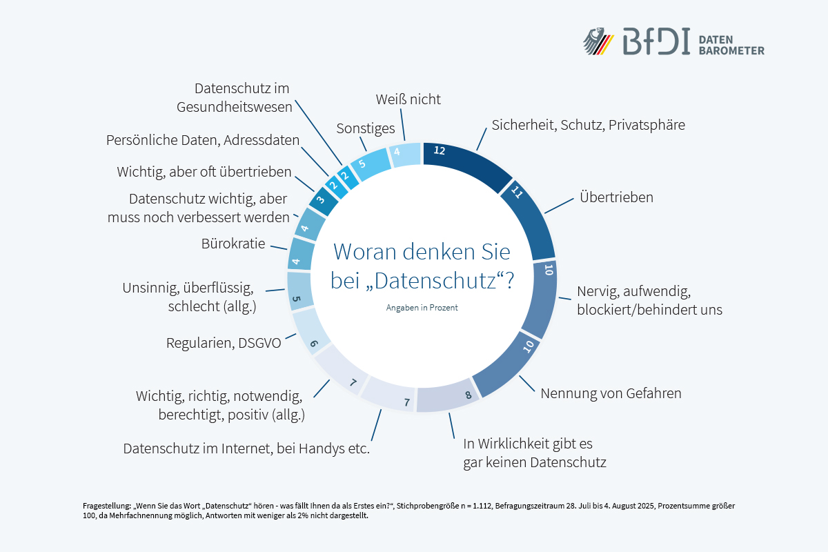 Ergebnis Frage 1 Datenbarometer-Cookies (Quelle: BfDI) Ergebnis Frage 1 Datenbarometer-Cookies