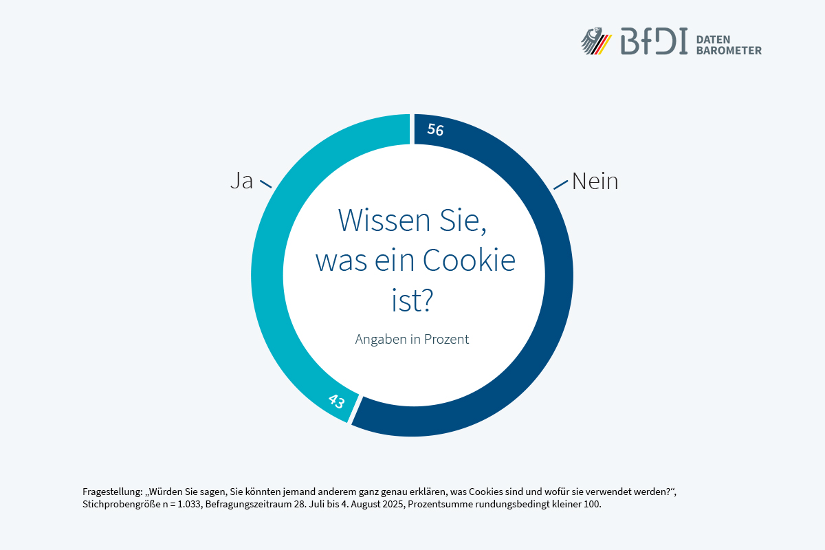 Ergebnis Frage 5 Datenbarometer-Cookies (Quelle: BfDI) Ergebnis Frage 5 Datenbarometer-Cookies