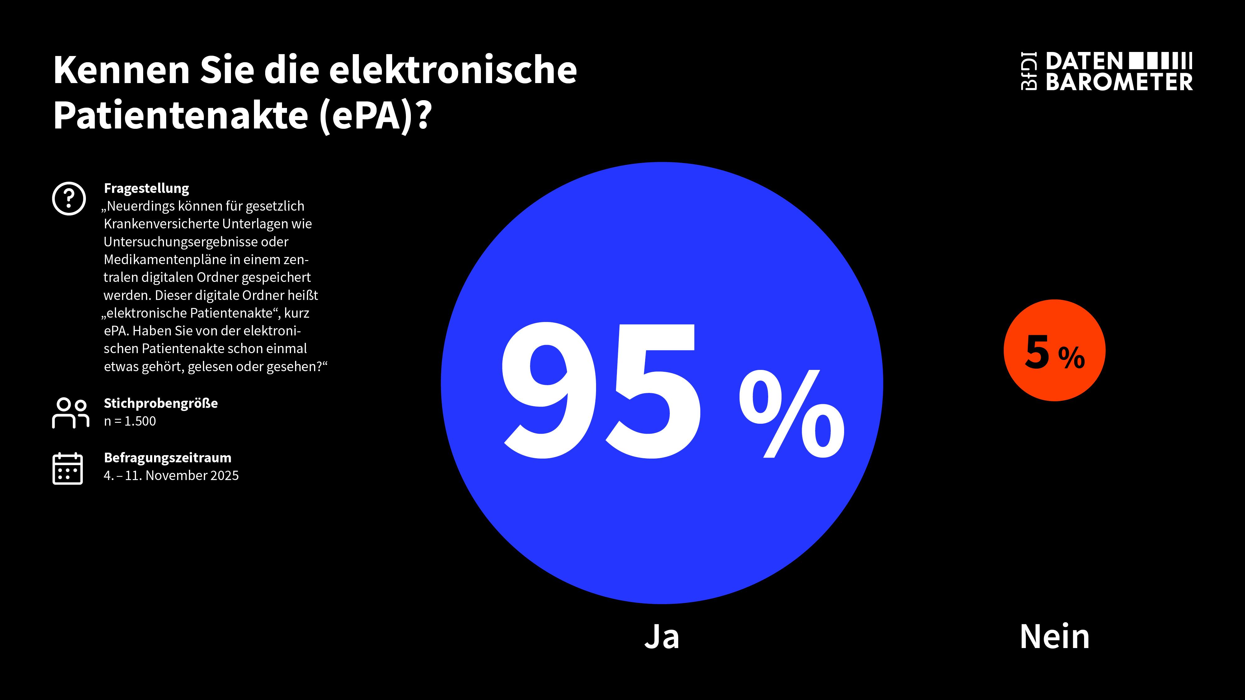 Kennen Sie die elektronische Patientenakte? Antwort JA: 95%; Antowort NEIN: 5% (Quelle: BfDI) Kennen Sie die elektronische Patientenakte? Antwort JA: 95%; Antowort NEIN: 5%