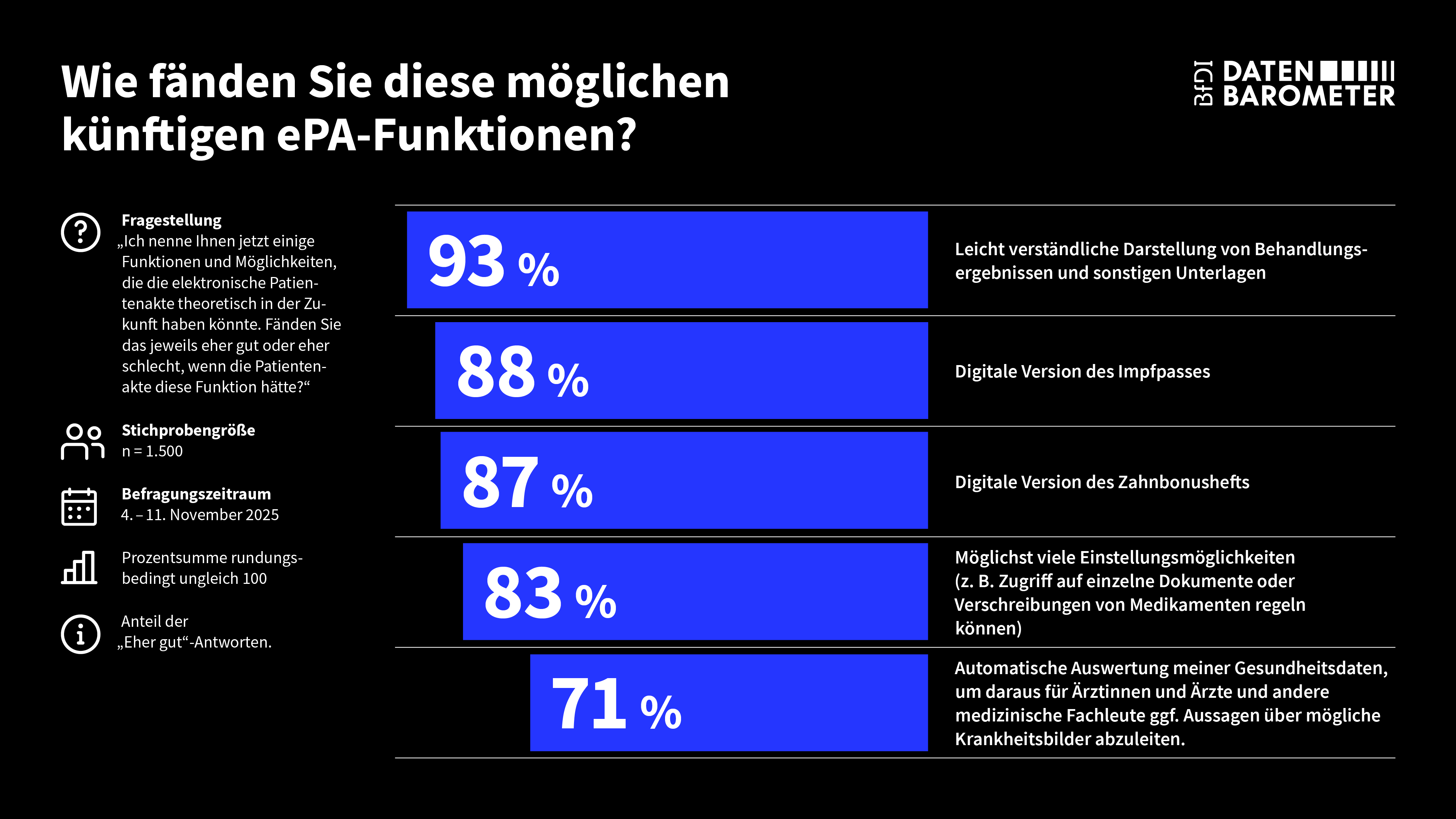 Gewünschte ePA-Funktionen: 93% verständliche Darstellung der Behandlungsergebnisse, 88% Digitaler Impfpass, 87% Digitales Zahnbonusheft, 83% Einstellungsmöglichkeiten für Dokumente, 71% Auswertungen für Ärzte zur Ableitung von Krankheitsbildern (Quelle: BfDI) Gewünschte ePA-Funktionen: 93% verständliche Darstellung der Behandlungsergebnisse, 88% Digitaler Impfpass, 87% Digitales Zahnbonusheft, 83% Einstellungsmöglichkeiten für Dokumente, 71% Auswertungen für Ärzte zur Ableitung von Krankheitsbildern