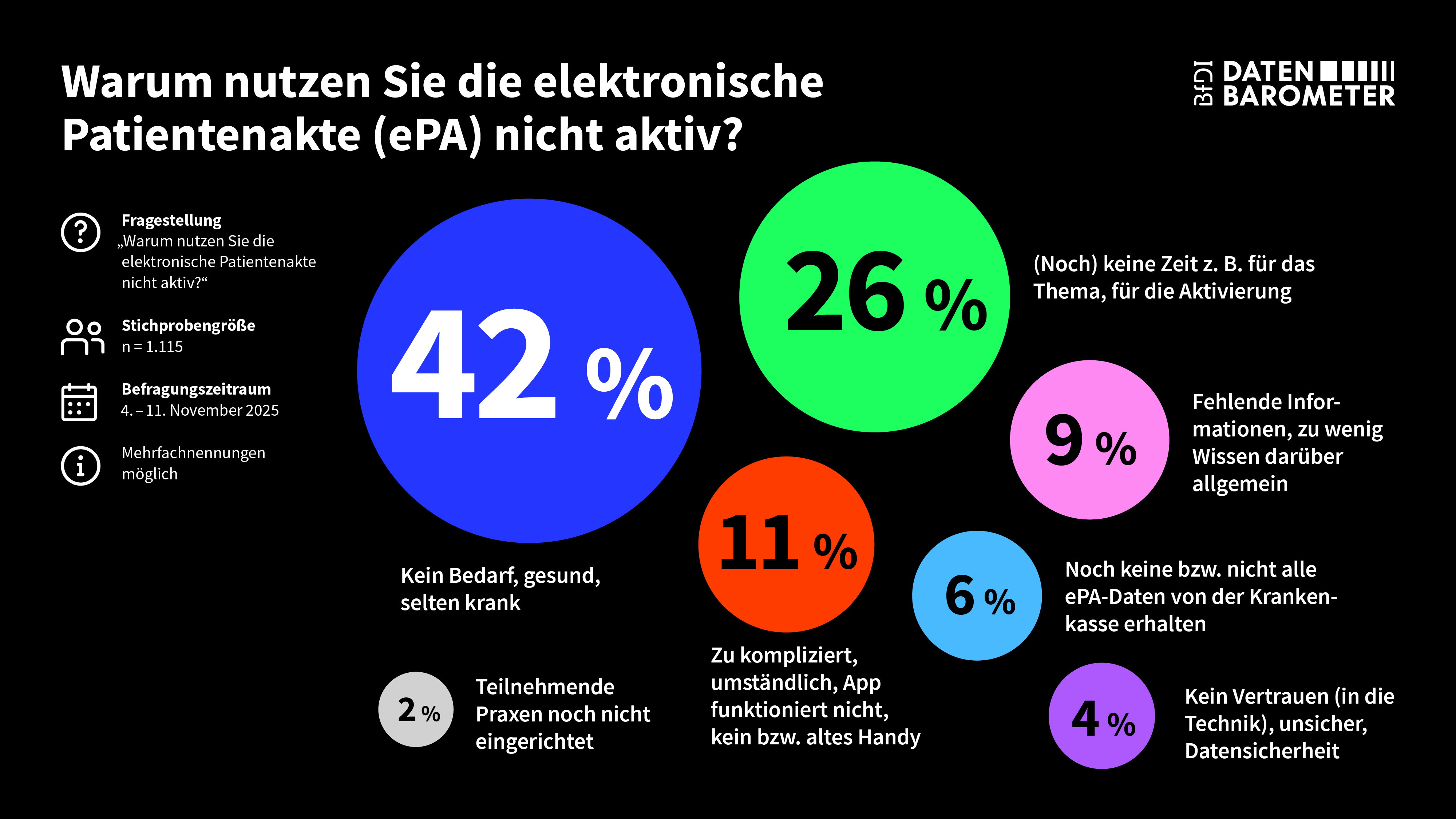 Gründe die ePA nicht zu aktivieren: 42% kein Bedarf, 26% keine Zeit für Aktivierung, 11% technisch zu kompliziert, 9% fehlende Information, 6% noch keine Daten von Krankenkasse erhalten, 4% Datensicherheit, 2% nötige Praxen noch nicht eingerichtet (Quelle: BfDI) Gründe die ePA nicht zu aktivieren: 42% kein Bedarf, 26% keine Zeit für Aktivierung, 11% technisch zu kompliziert, 9% fehlende Information, 6% noch keine Daten von Krankenkasse erhalten, 4% Datensicherheit, 2% nötige Praxen noch nicht eingerichtet