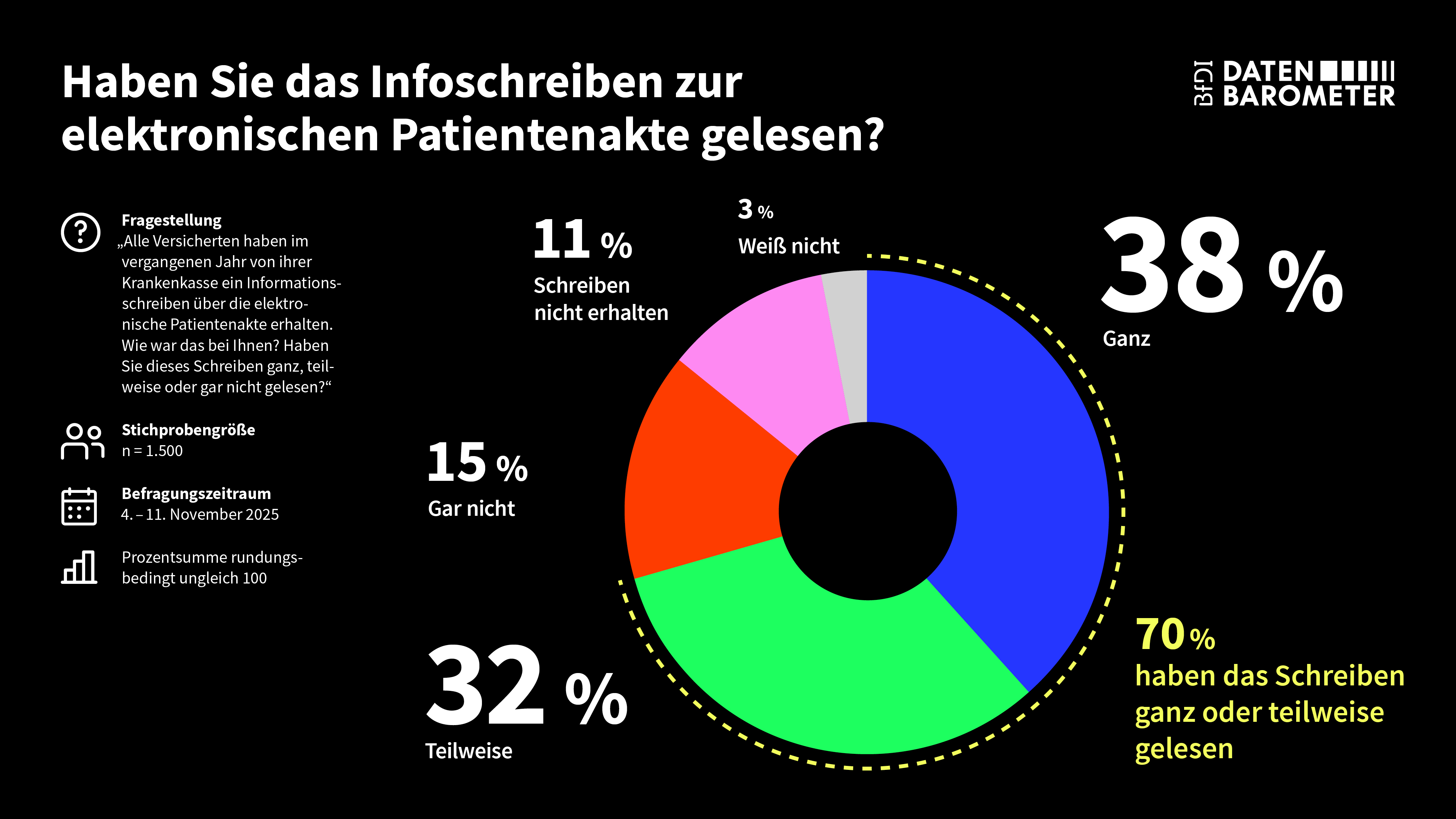 Infoschreiben gelesen? 38% ganz, 32% teilweise, 15% gar nicht, 11% Schreiben nicht erhalten (Quelle: BfDI) Infoschreiben gelesen? 38% ganz, 32% teilweise, 15% gar nicht, 11% Schreiben nicht erhalten