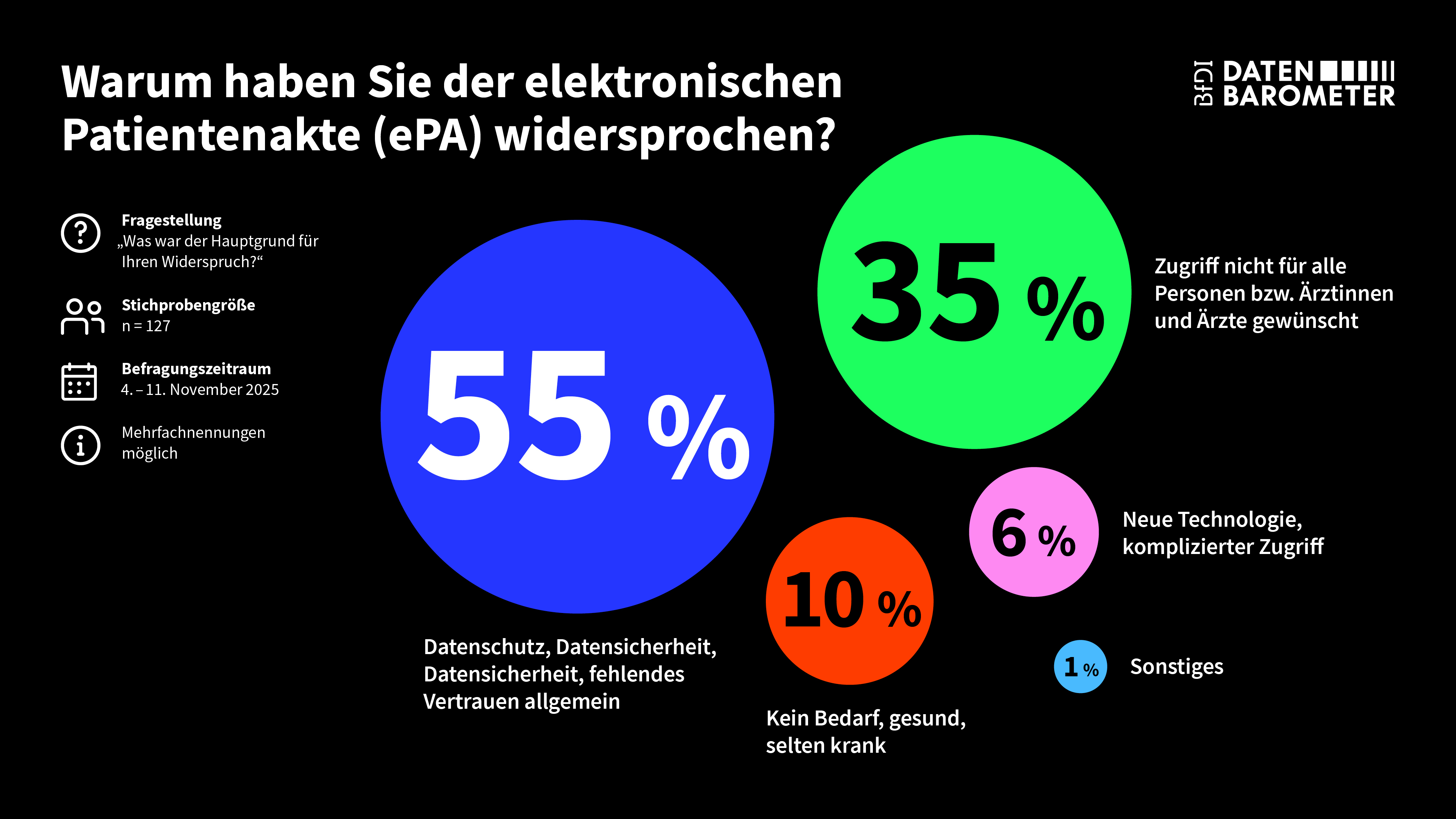 Widerspruchsgrund: 55% Datenschutz/Datensicherheit, 35% Zugriff nicht für alle Ärzte gewünscht, 10% Kein Bedarf, 6% neue Technologie (Quelle: BfDI) Widerspruchsgrund: 55% Datenschutz/Datensicherheit, 35% Zugriff nicht für alle Ärzte gewünscht, 10% Kein Bedarf, 6% neue Technologie