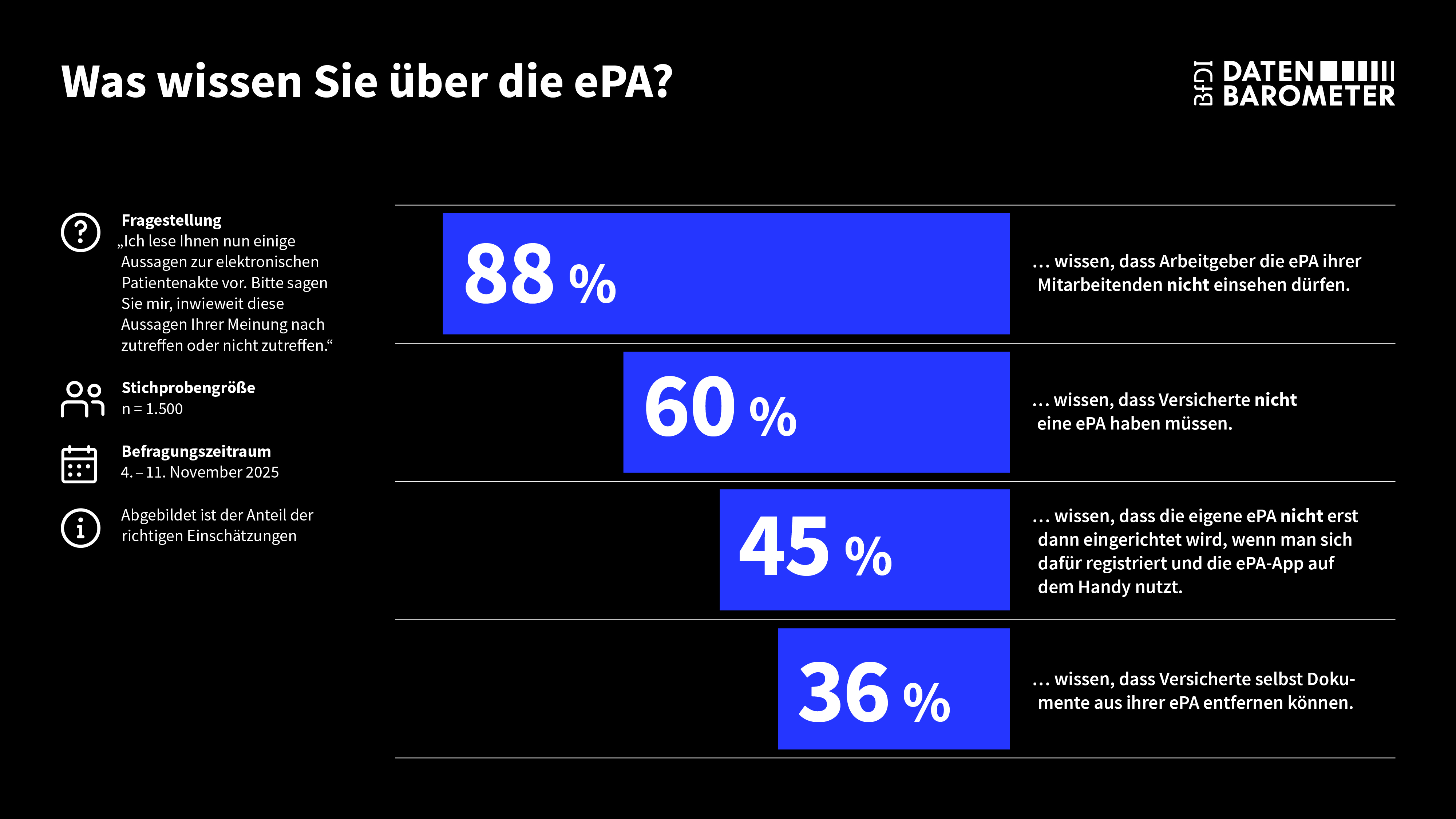 folgendes Wissen ist vorhanden: 88% Arbeitgeber darf ePA einsehen, 60% Versicherte müssen keine ePA haben, 45% ePA wird nicht erst mit ePA-App eingerichtet, 36% Dokumente können selbst entfernt werden (Quelle: BfDI) folgendes Wissen ist vorhanden: 88% Arbeitgeber darf ePA einsehen, 60% Versicherte müssen keine ePA haben, 45% ePA wird nicht erst mit ePA-App eingerichtet, 36% Dokumente können selbst entfernt werden