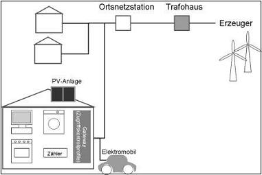 Elektromobilität Elektromobilität